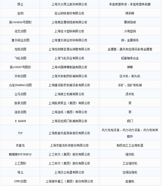 第一批第二批上海市沉点商标；っ2